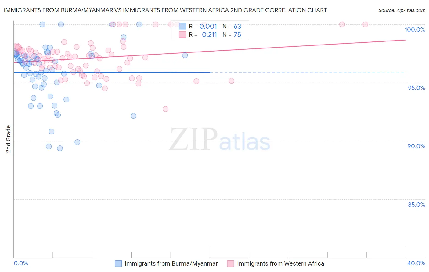 Immigrants from Burma/Myanmar vs Immigrants from Western Africa 2nd Grade