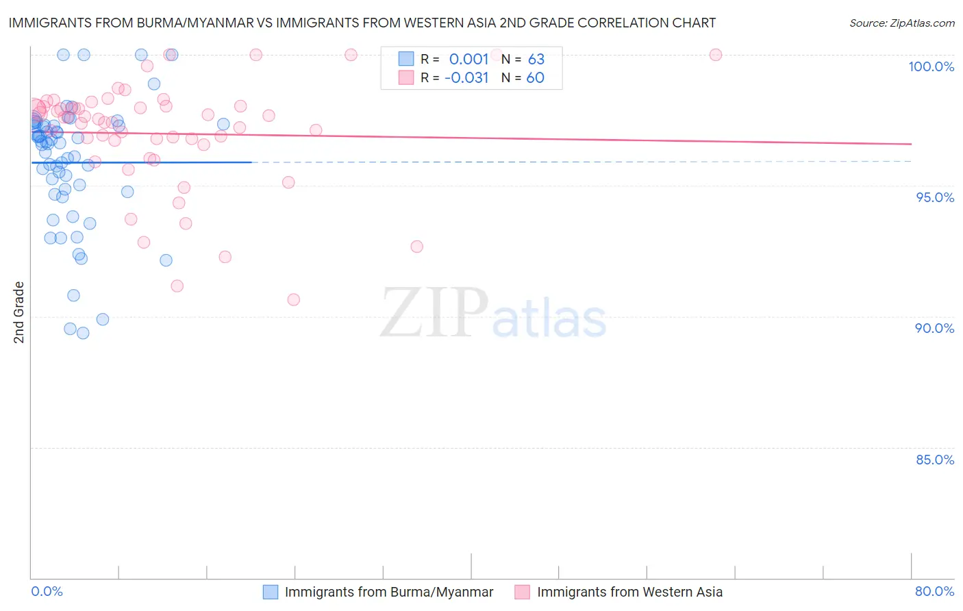Immigrants from Burma/Myanmar vs Immigrants from Western Asia 2nd Grade