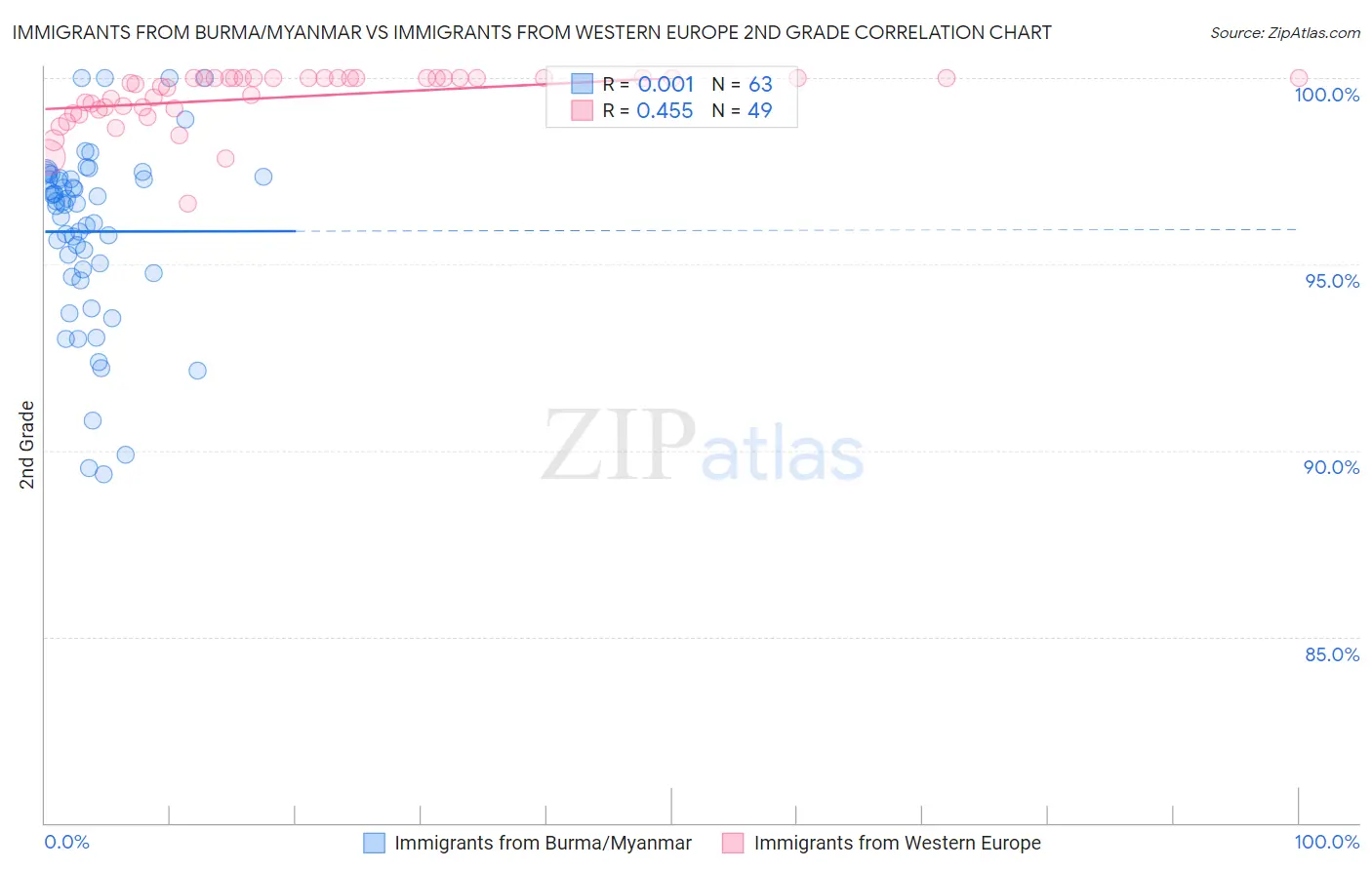 Immigrants from Burma/Myanmar vs Immigrants from Western Europe 2nd Grade