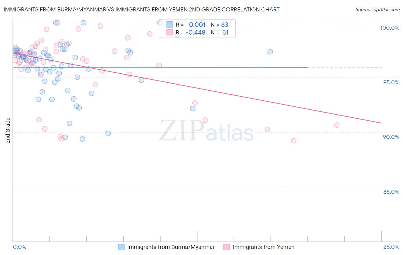 Immigrants from Burma/Myanmar vs Immigrants from Yemen 2nd Grade