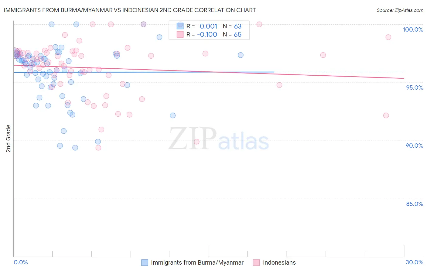 Immigrants from Burma/Myanmar vs Indonesian 2nd Grade