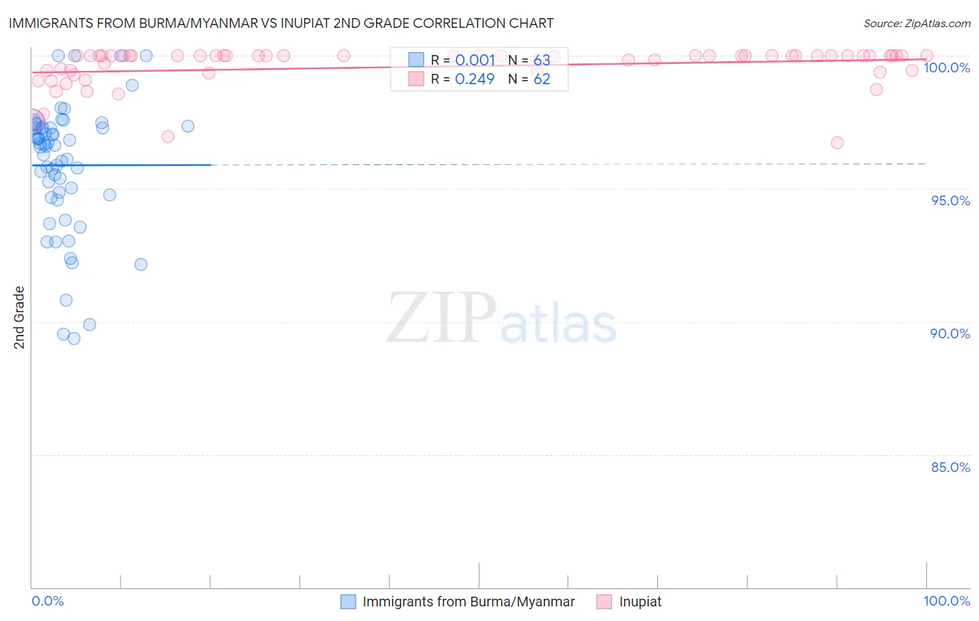 Immigrants from Burma/Myanmar vs Inupiat 2nd Grade