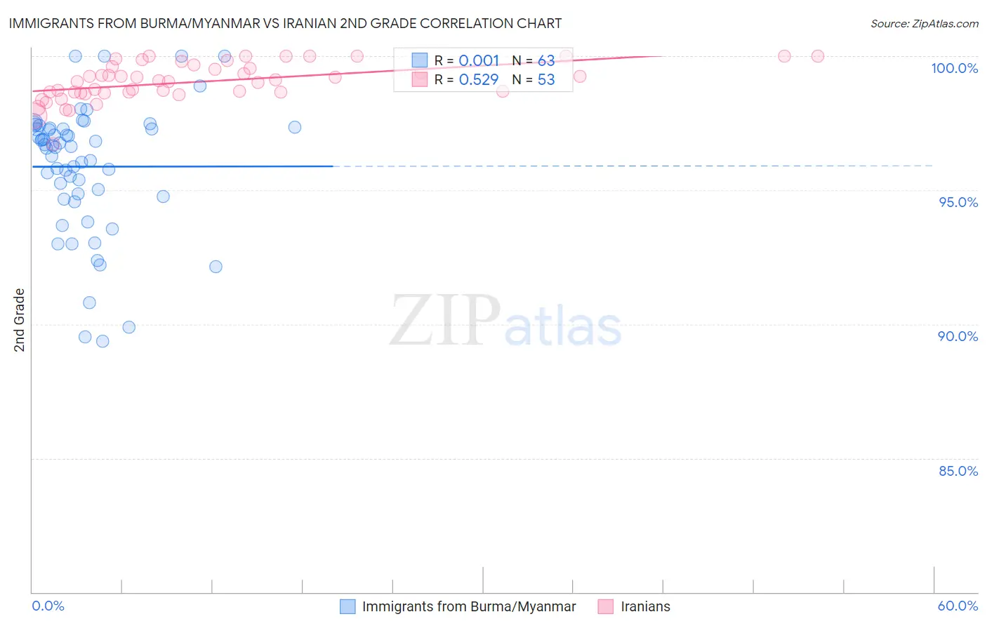 Immigrants from Burma/Myanmar vs Iranian 2nd Grade