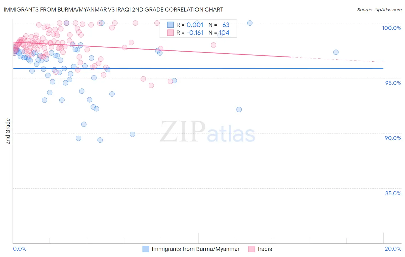 Immigrants from Burma/Myanmar vs Iraqi 2nd Grade