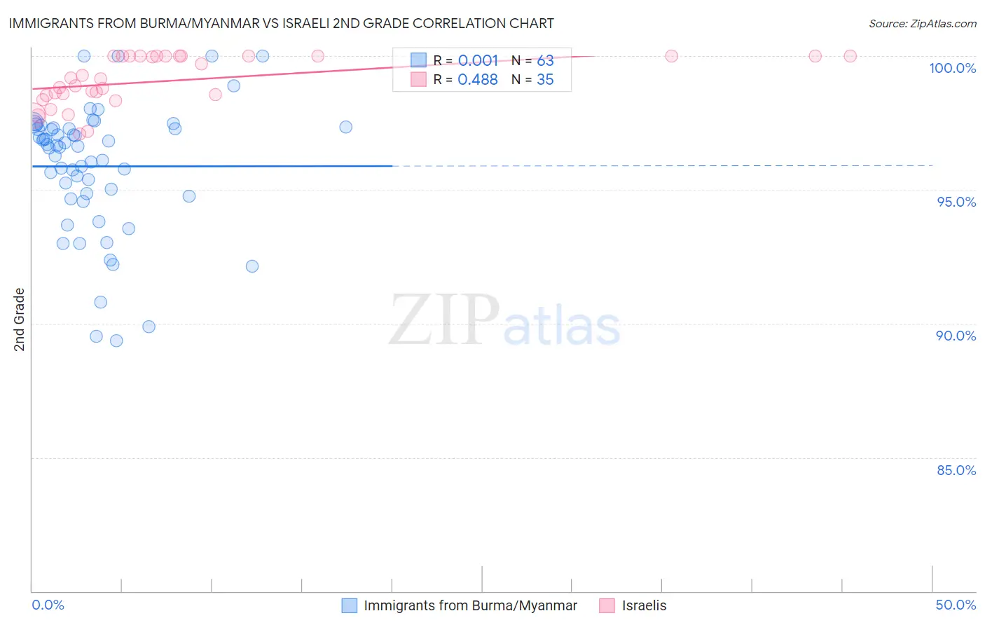 Immigrants from Burma/Myanmar vs Israeli 2nd Grade