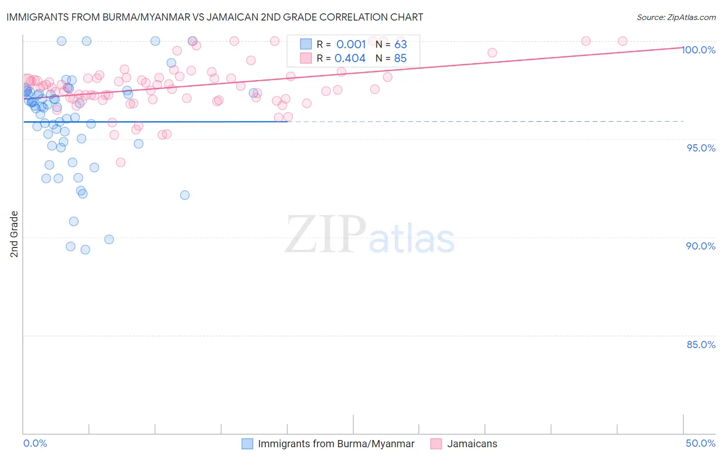 Immigrants from Burma/Myanmar vs Jamaican 2nd Grade