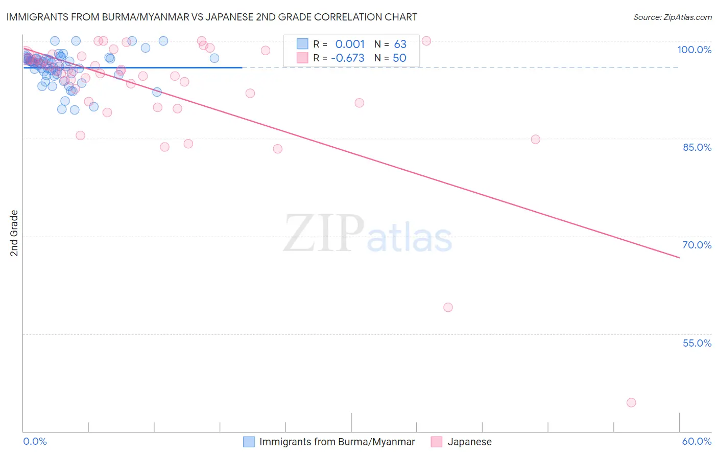 Immigrants from Burma/Myanmar vs Japanese 2nd Grade
