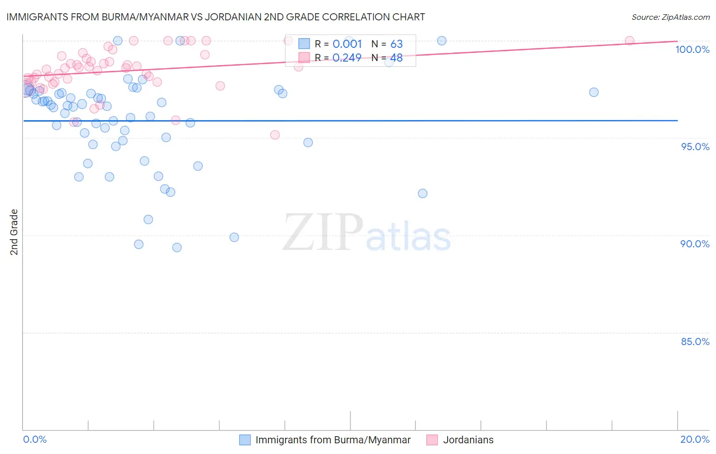 Immigrants from Burma/Myanmar vs Jordanian 2nd Grade