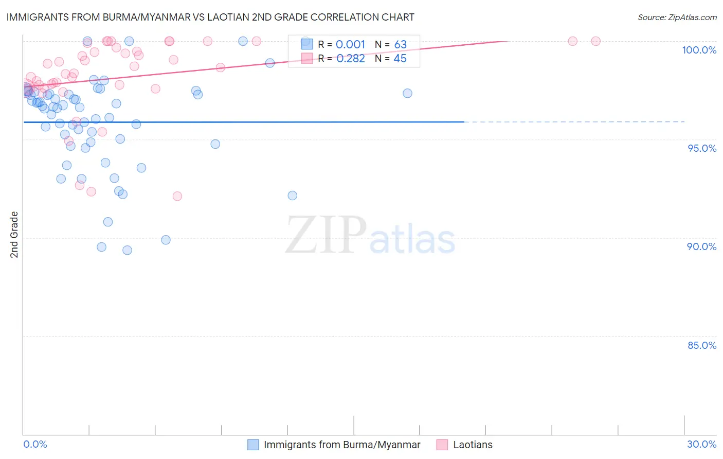Immigrants from Burma/Myanmar vs Laotian 2nd Grade