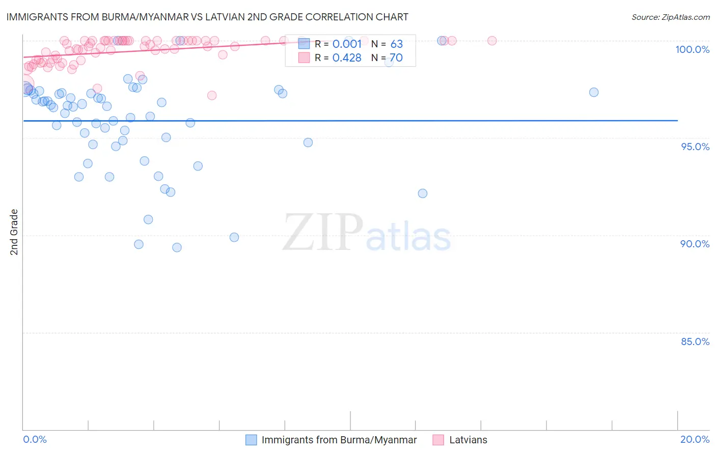 Immigrants from Burma/Myanmar vs Latvian 2nd Grade