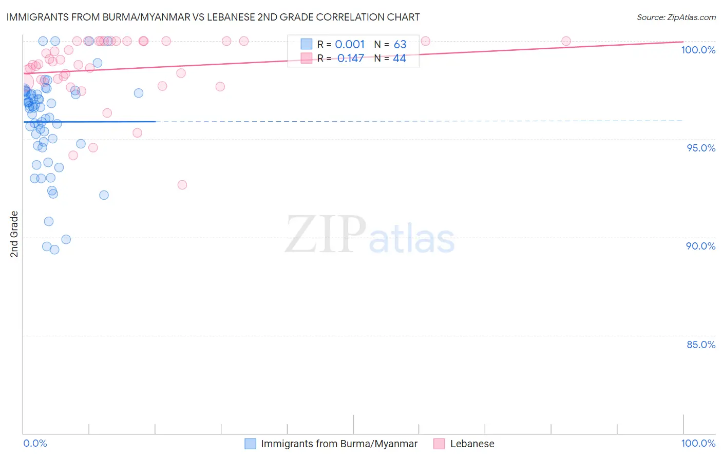 Immigrants from Burma/Myanmar vs Lebanese 2nd Grade