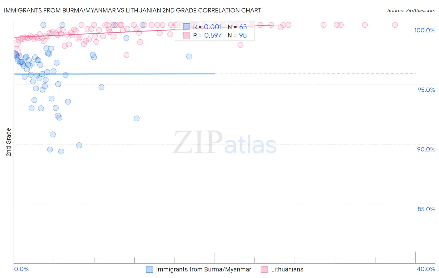 Immigrants from Burma/Myanmar vs Lithuanian 2nd Grade