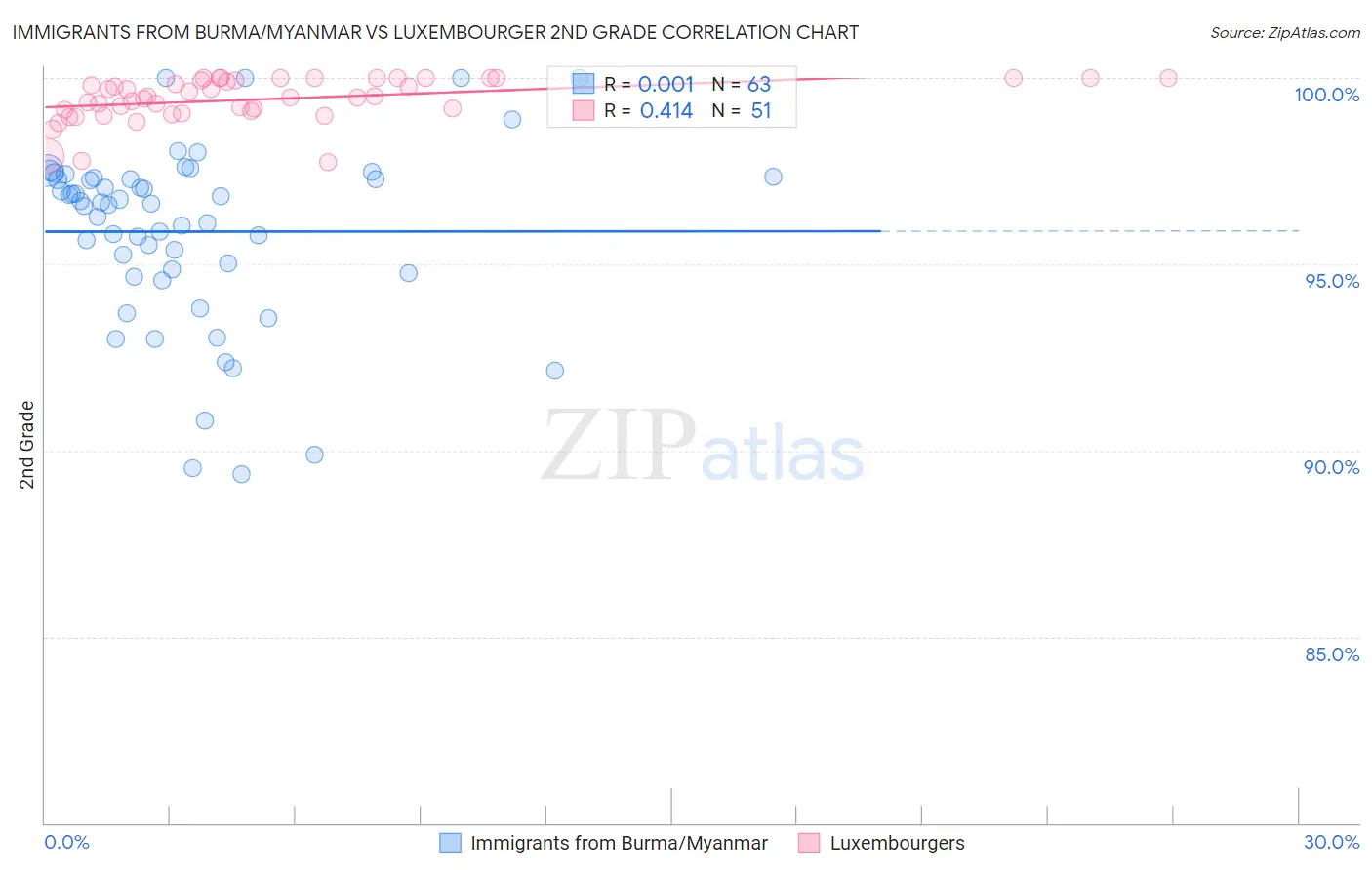 Immigrants from Burma/Myanmar vs Luxembourger 2nd Grade