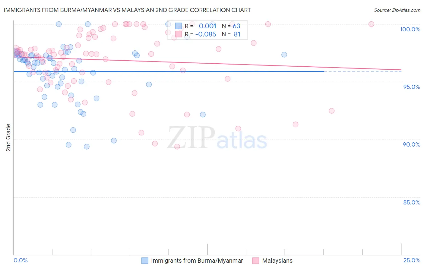 Immigrants from Burma/Myanmar vs Malaysian 2nd Grade