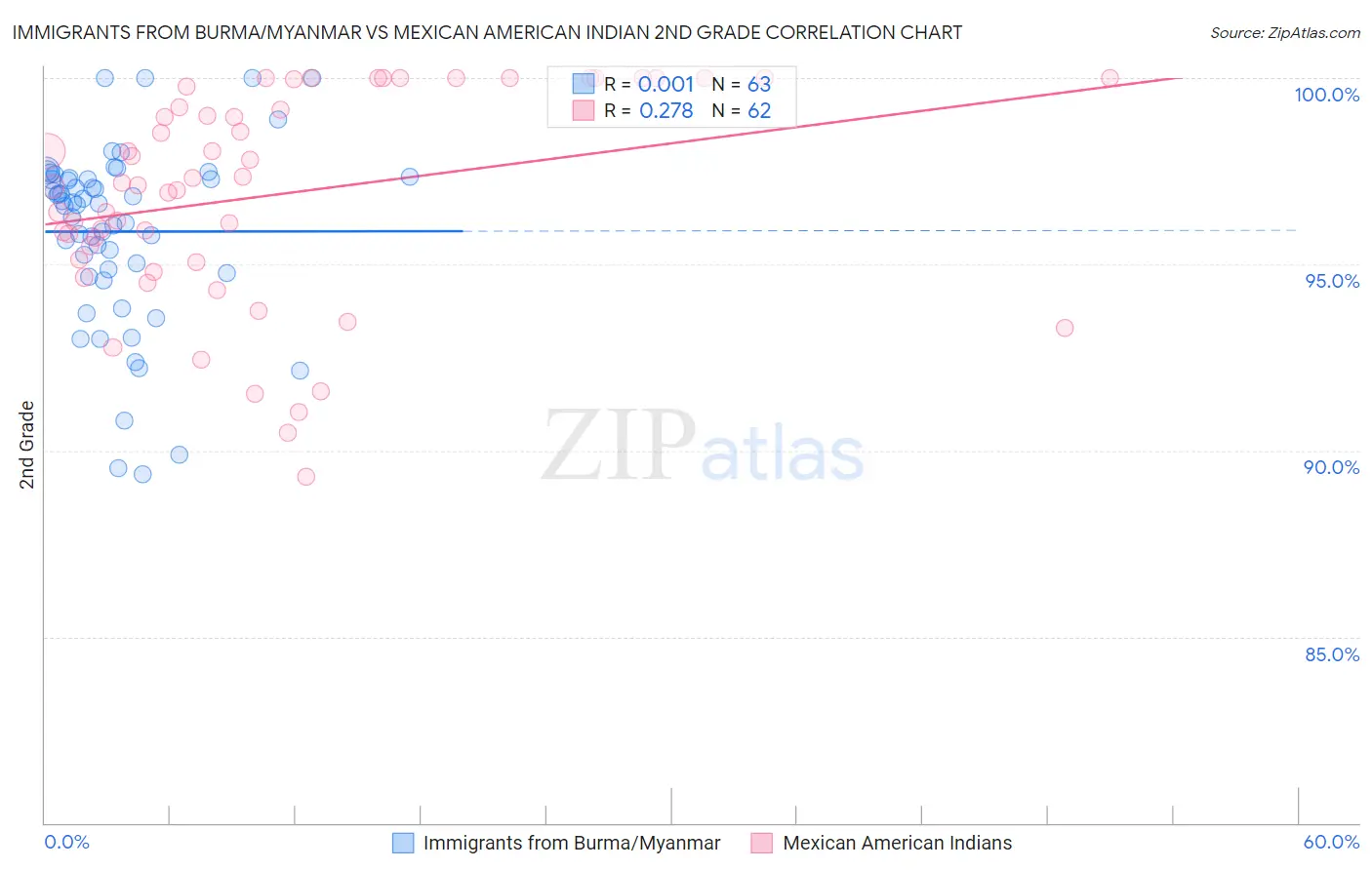 Immigrants from Burma/Myanmar vs Mexican American Indian 2nd Grade