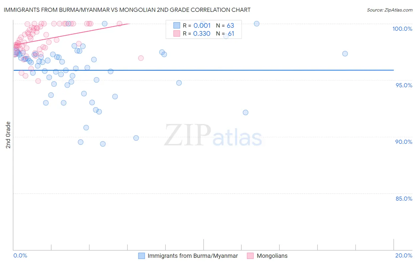 Immigrants from Burma/Myanmar vs Mongolian 2nd Grade