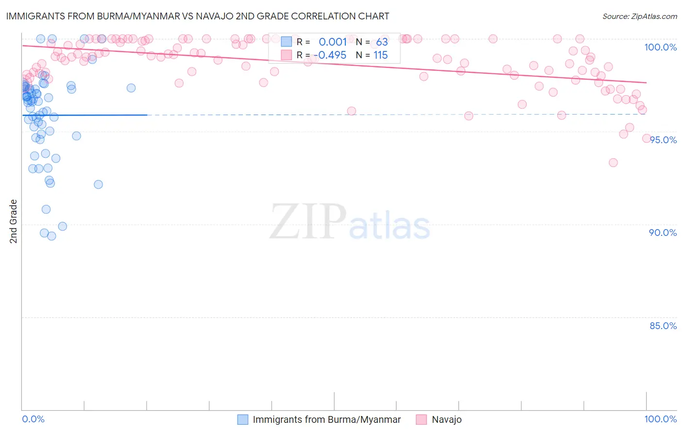 Immigrants from Burma/Myanmar vs Navajo 2nd Grade