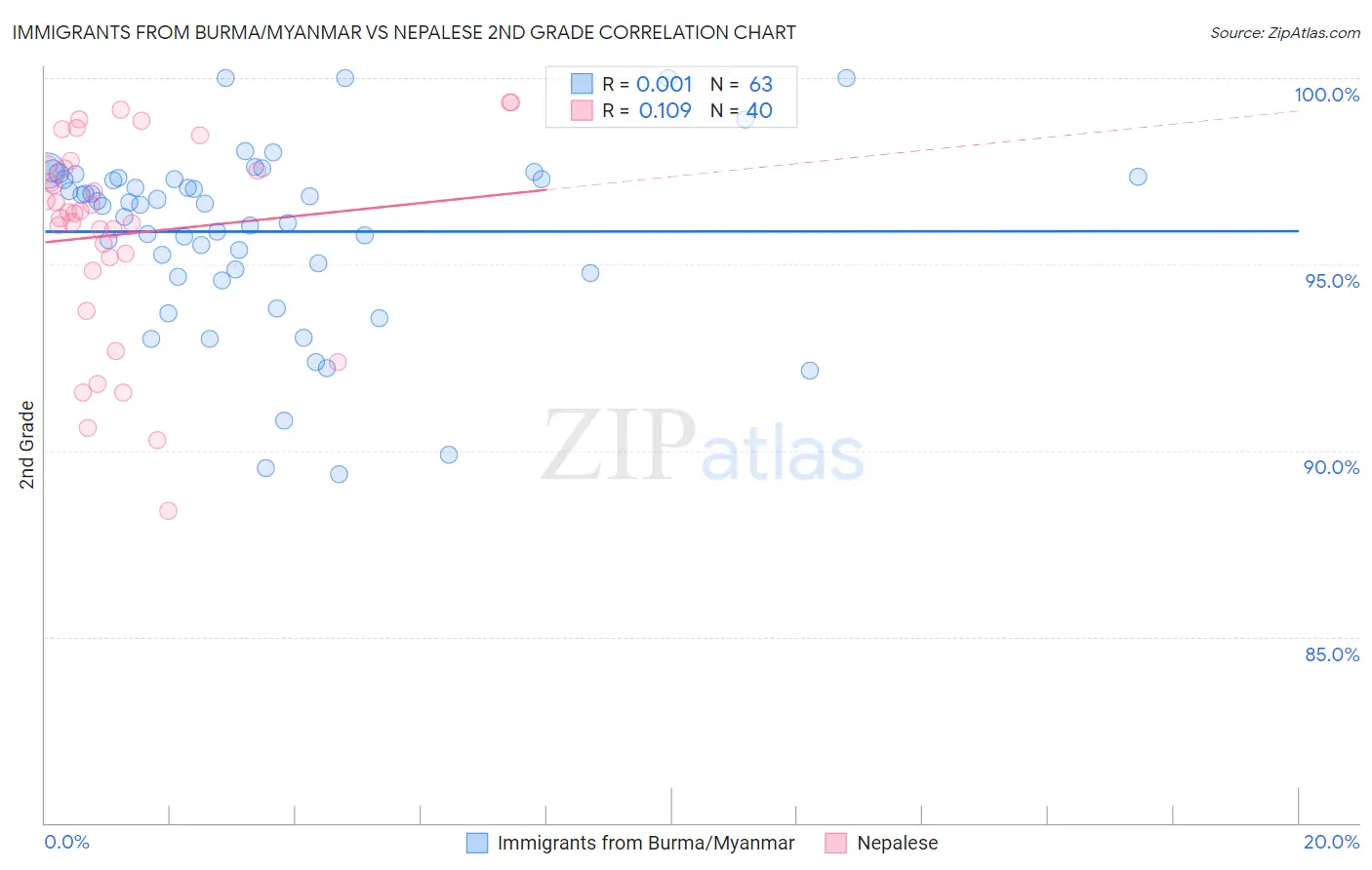 Immigrants from Burma/Myanmar vs Nepalese 2nd Grade