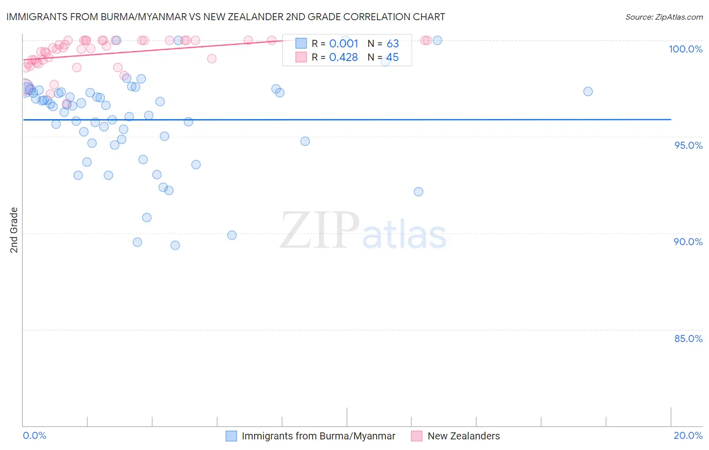 Immigrants from Burma/Myanmar vs New Zealander 2nd Grade