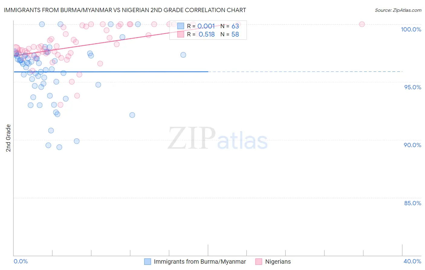 Immigrants from Burma/Myanmar vs Nigerian 2nd Grade