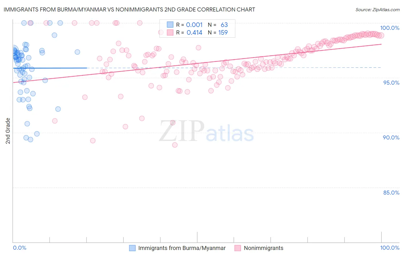 Immigrants from Burma/Myanmar vs Nonimmigrants 2nd Grade