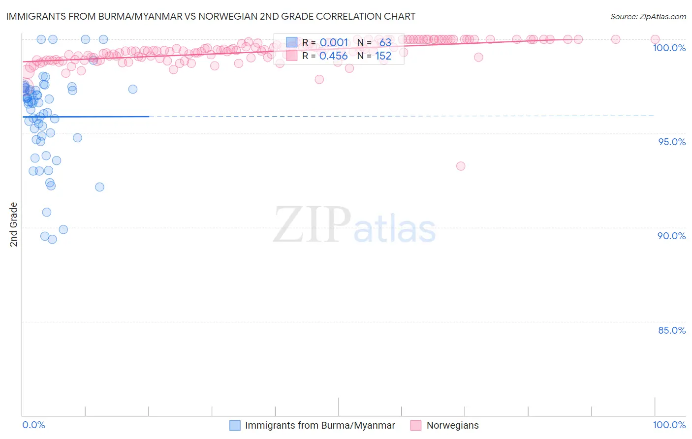 Immigrants from Burma/Myanmar vs Norwegian 2nd Grade