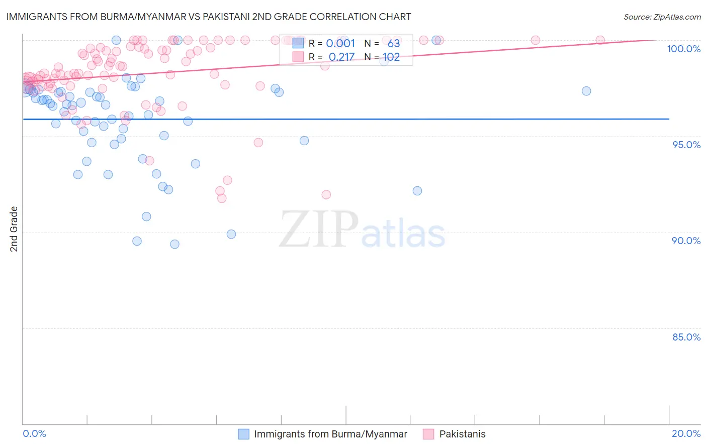Immigrants from Burma/Myanmar vs Pakistani 2nd Grade
