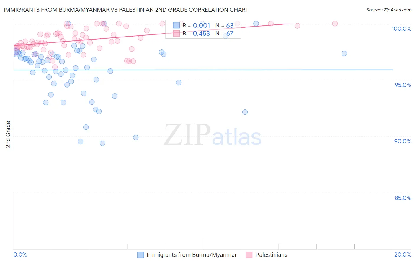 Immigrants from Burma/Myanmar vs Palestinian 2nd Grade