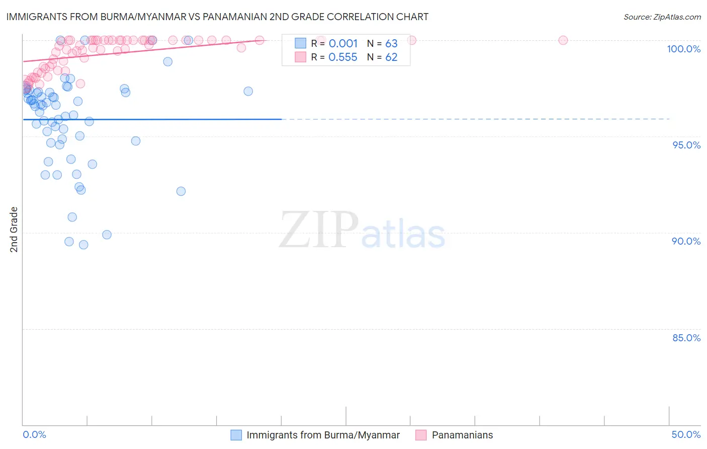 Immigrants from Burma/Myanmar vs Panamanian 2nd Grade