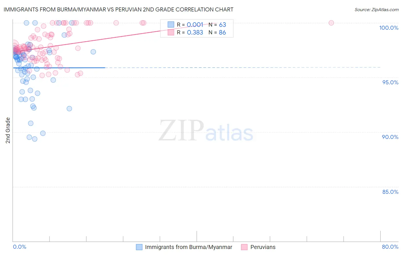 Immigrants from Burma/Myanmar vs Peruvian 2nd Grade