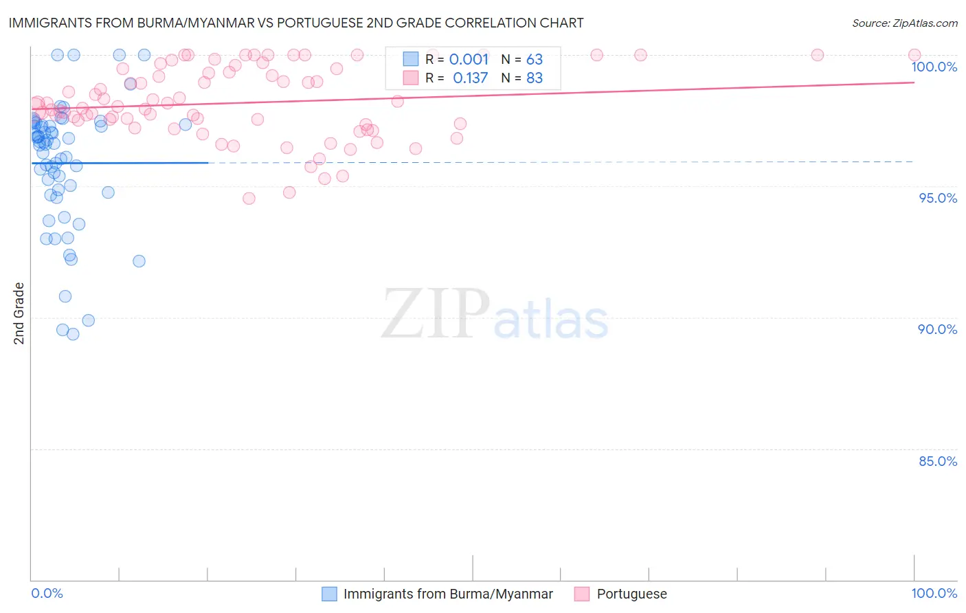 Immigrants from Burma/Myanmar vs Portuguese 2nd Grade
