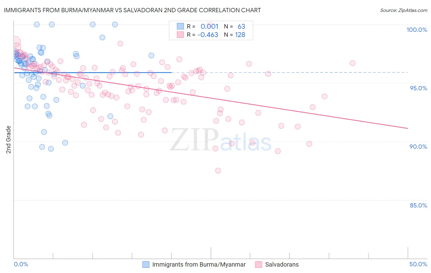 Immigrants from Burma/Myanmar vs Salvadoran 2nd Grade