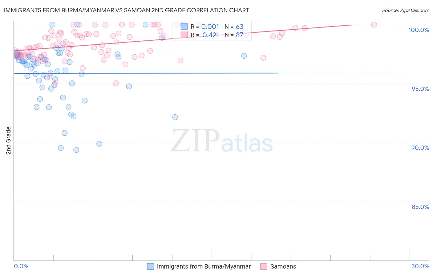 Immigrants from Burma/Myanmar vs Samoan 2nd Grade