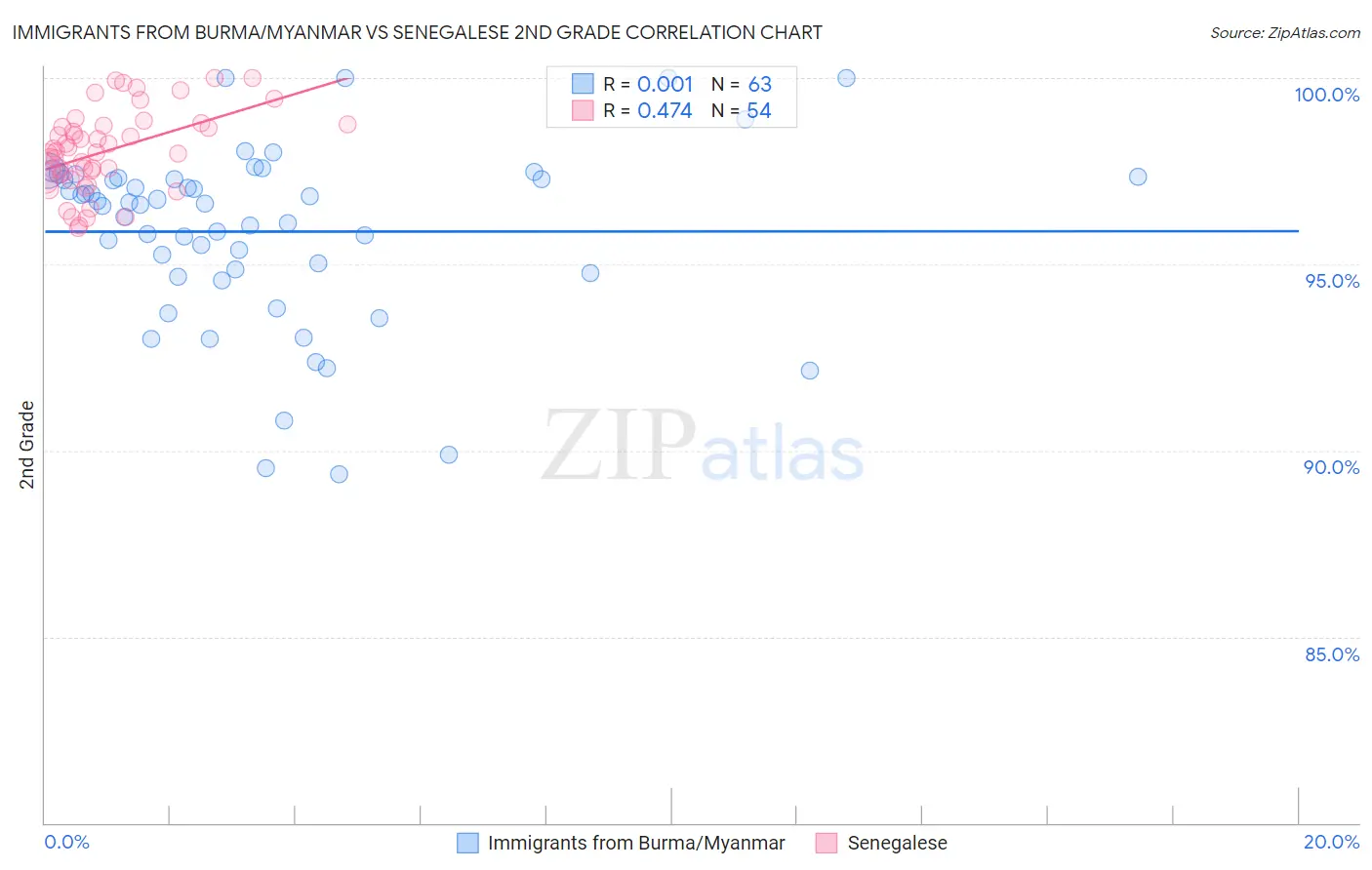 Immigrants from Burma/Myanmar vs Senegalese 2nd Grade