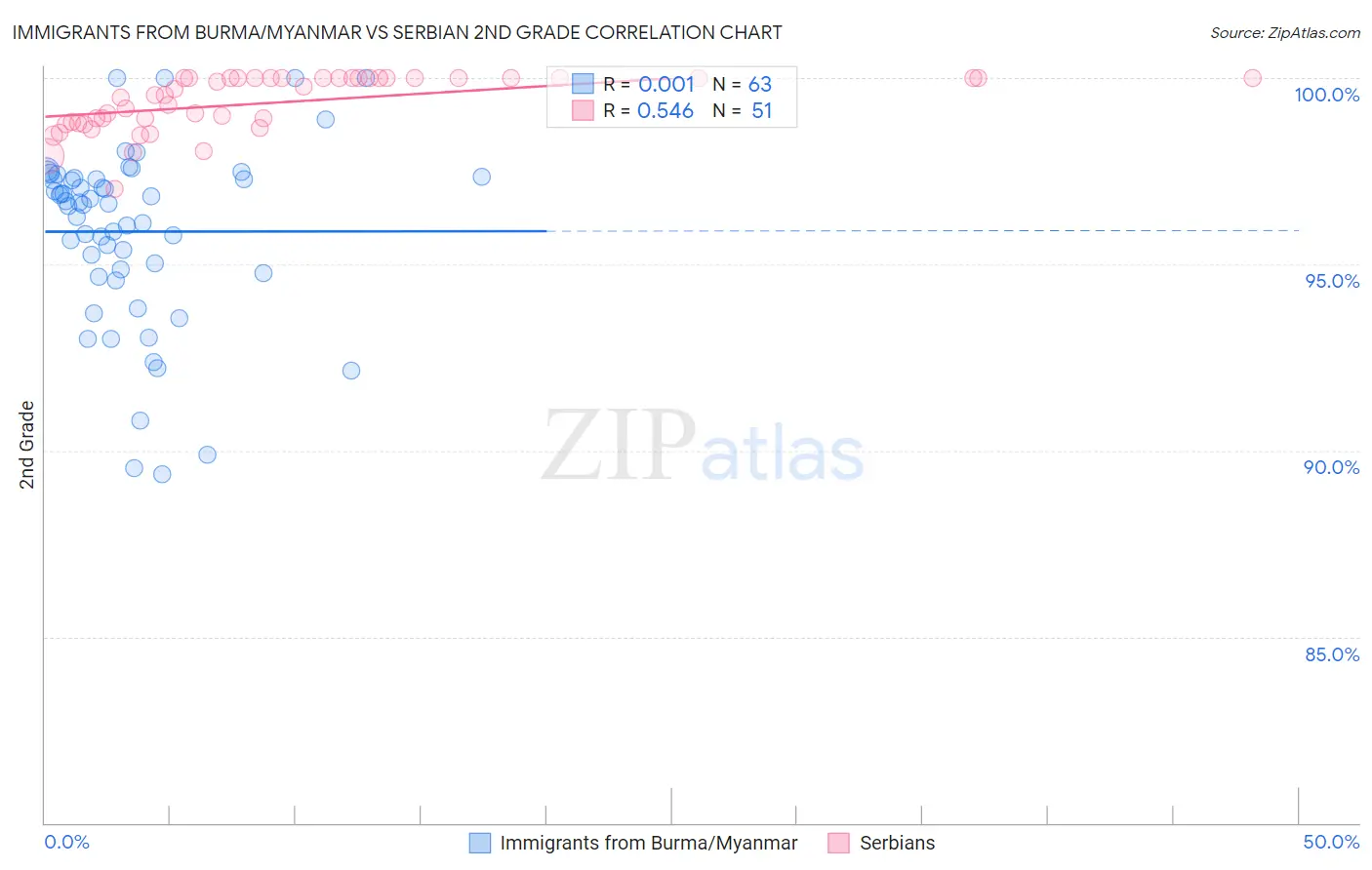 Immigrants from Burma/Myanmar vs Serbian 2nd Grade
