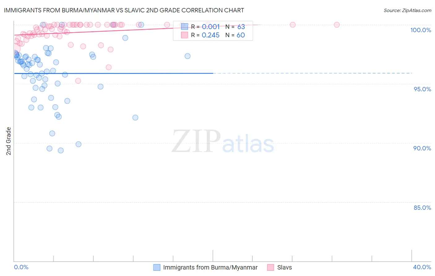 Immigrants from Burma/Myanmar vs Slavic 2nd Grade