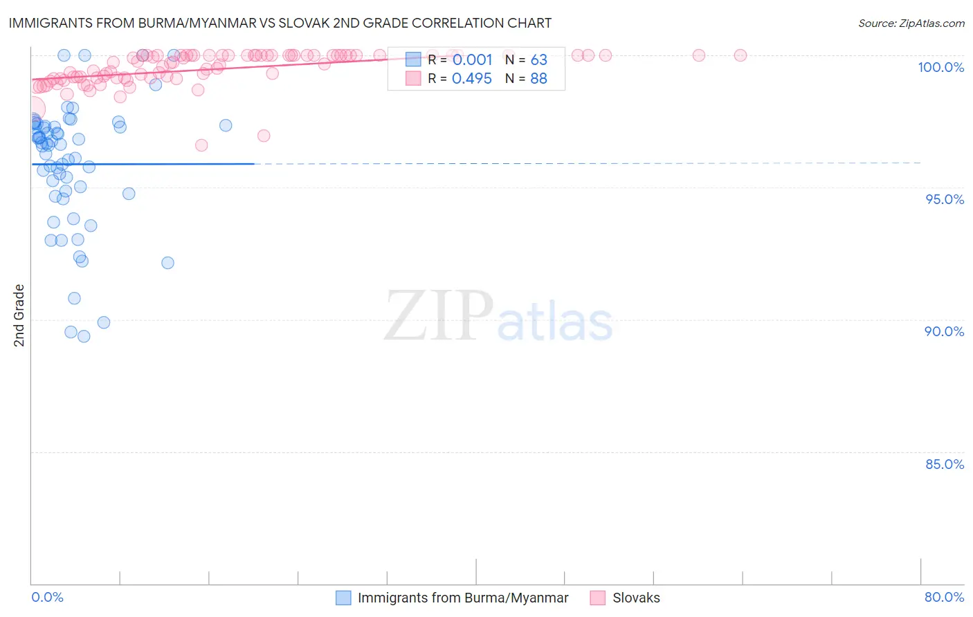 Immigrants from Burma/Myanmar vs Slovak 2nd Grade