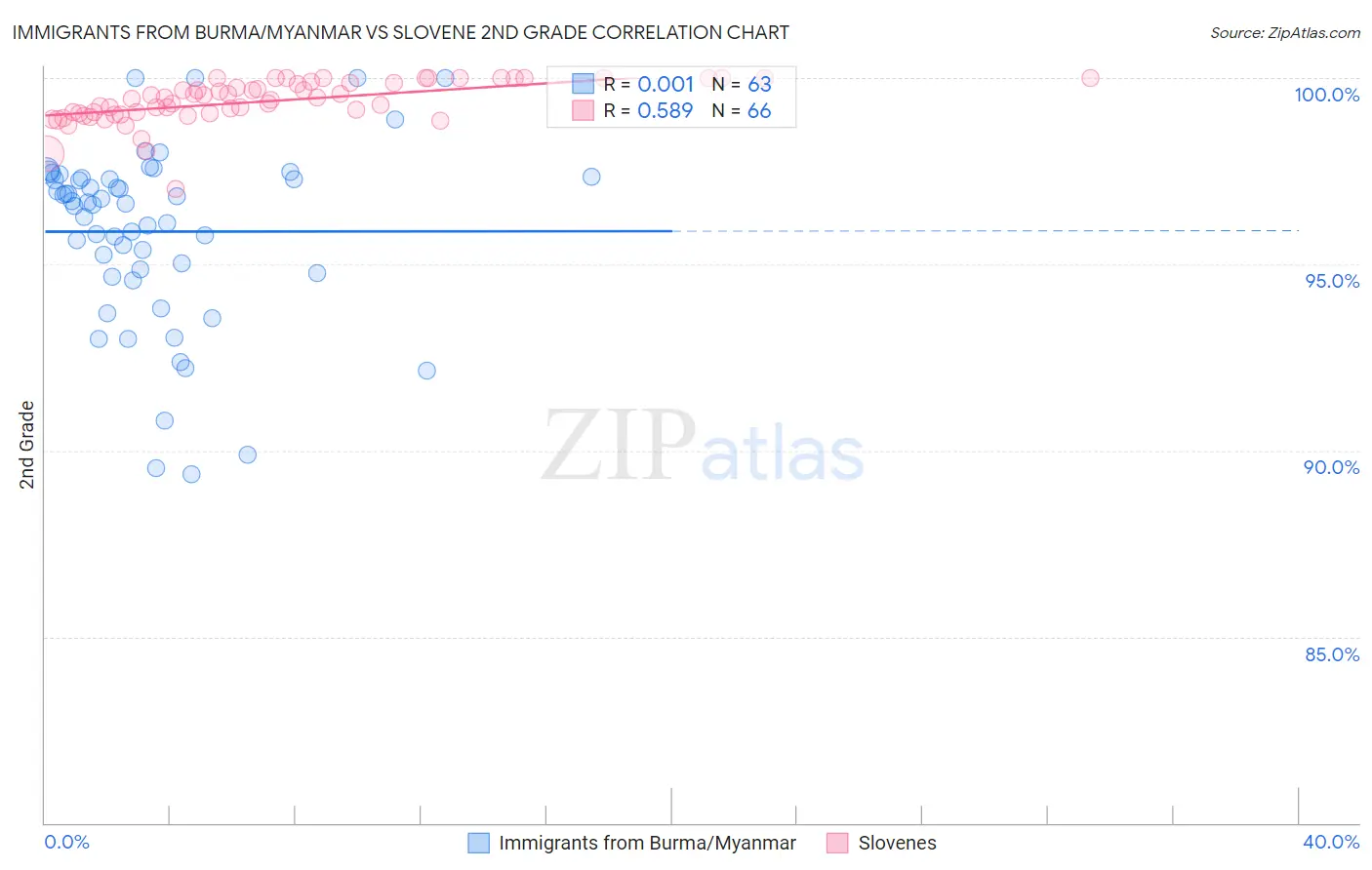 Immigrants from Burma/Myanmar vs Slovene 2nd Grade