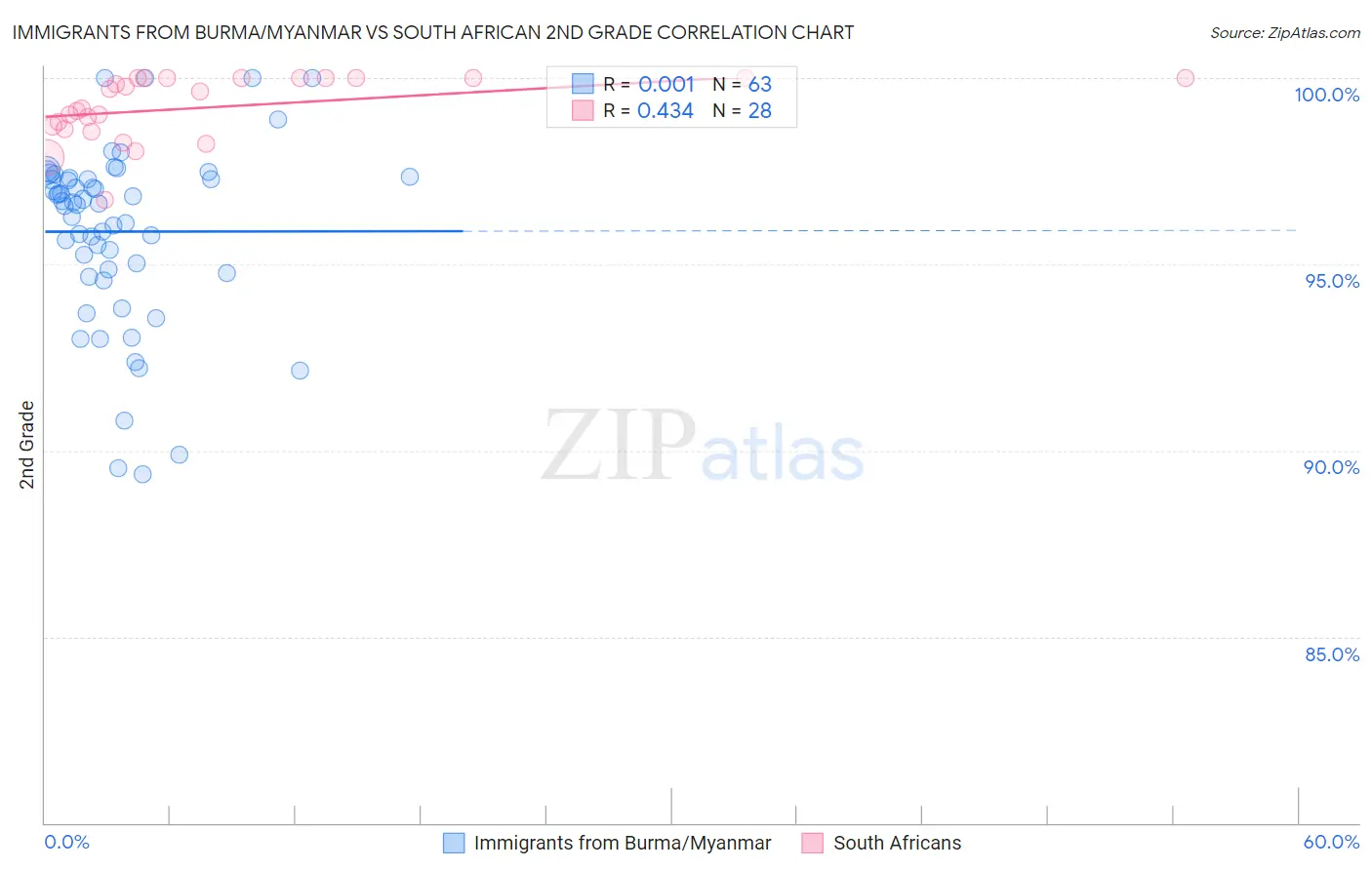 Immigrants from Burma/Myanmar vs South African 2nd Grade