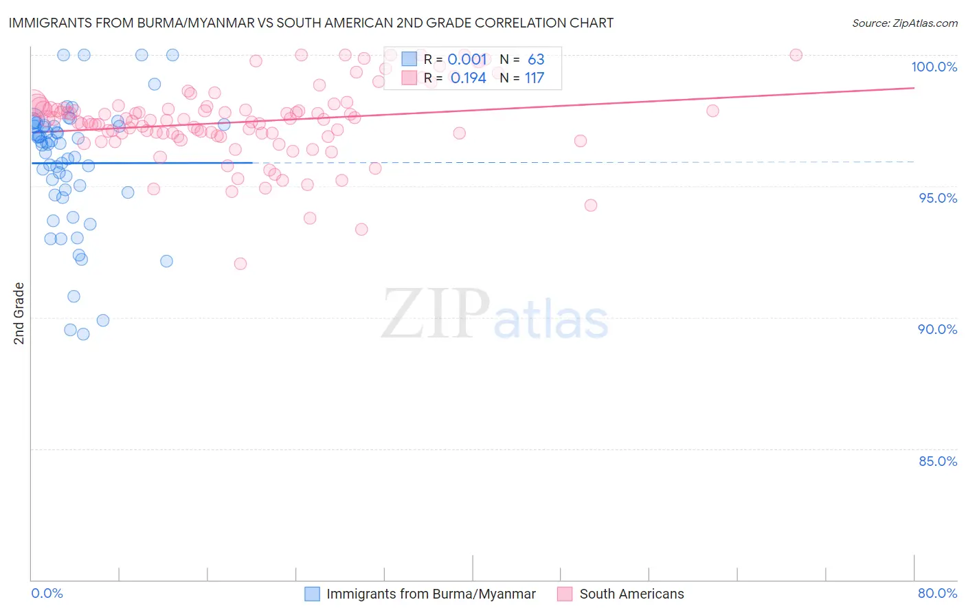 Immigrants from Burma/Myanmar vs South American 2nd Grade