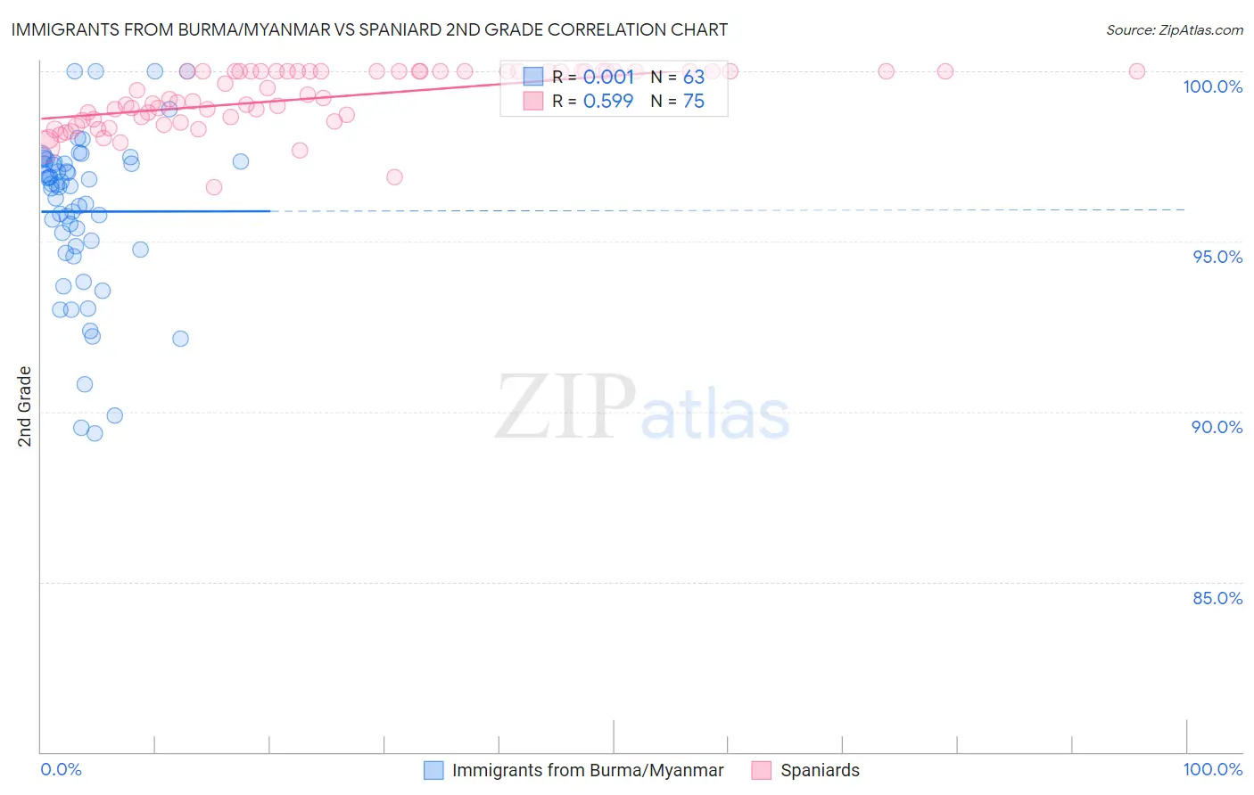 Immigrants from Burma/Myanmar vs Spaniard 2nd Grade