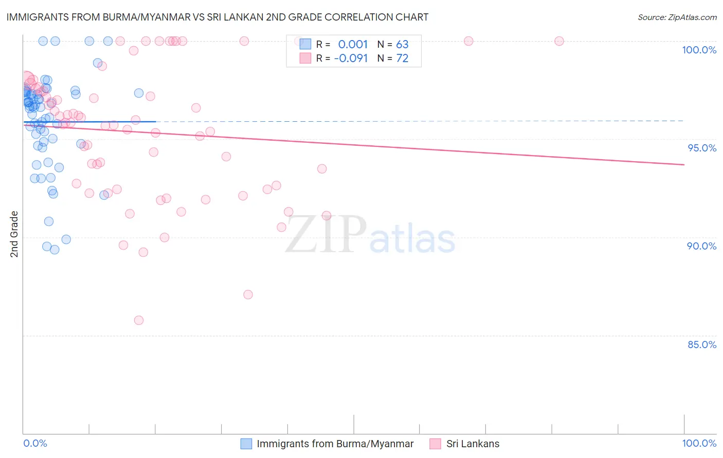 Immigrants from Burma/Myanmar vs Sri Lankan 2nd Grade
