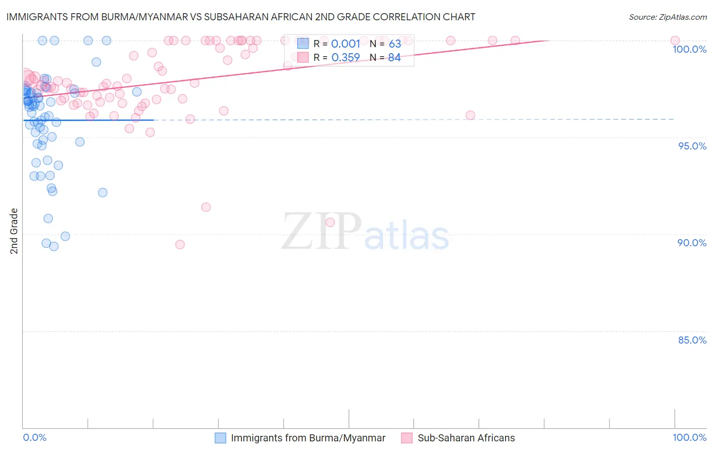 Immigrants from Burma/Myanmar vs Subsaharan African 2nd Grade