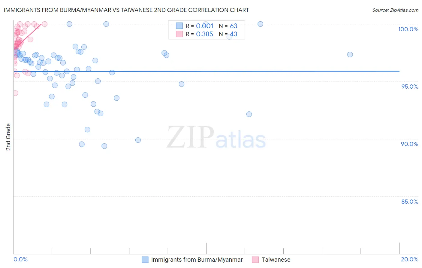 Immigrants from Burma/Myanmar vs Taiwanese 2nd Grade