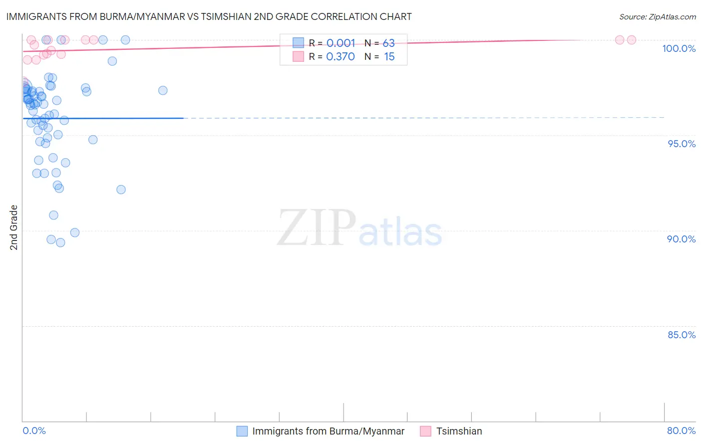 Immigrants from Burma/Myanmar vs Tsimshian 2nd Grade