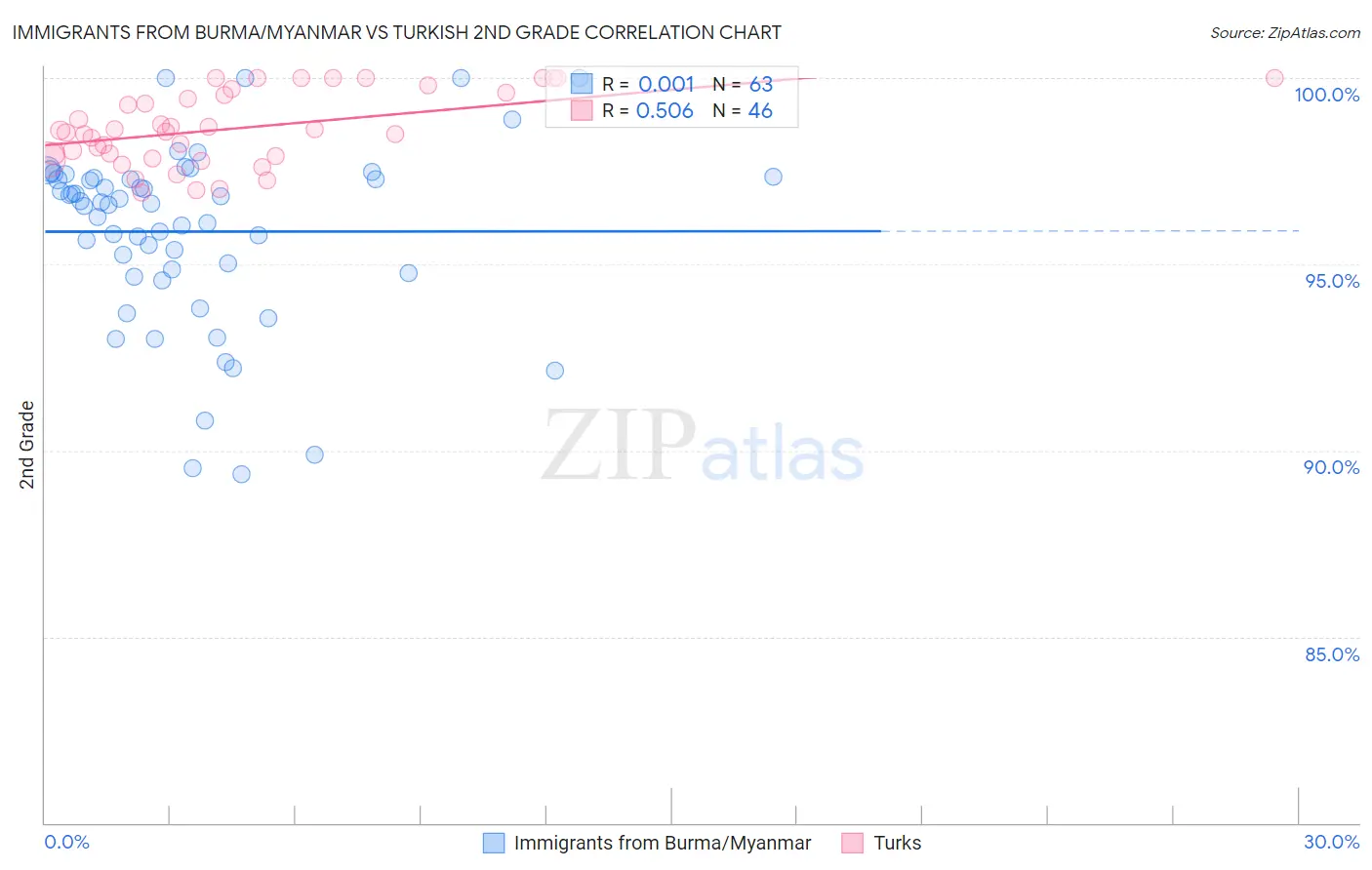 Immigrants from Burma/Myanmar vs Turkish 2nd Grade