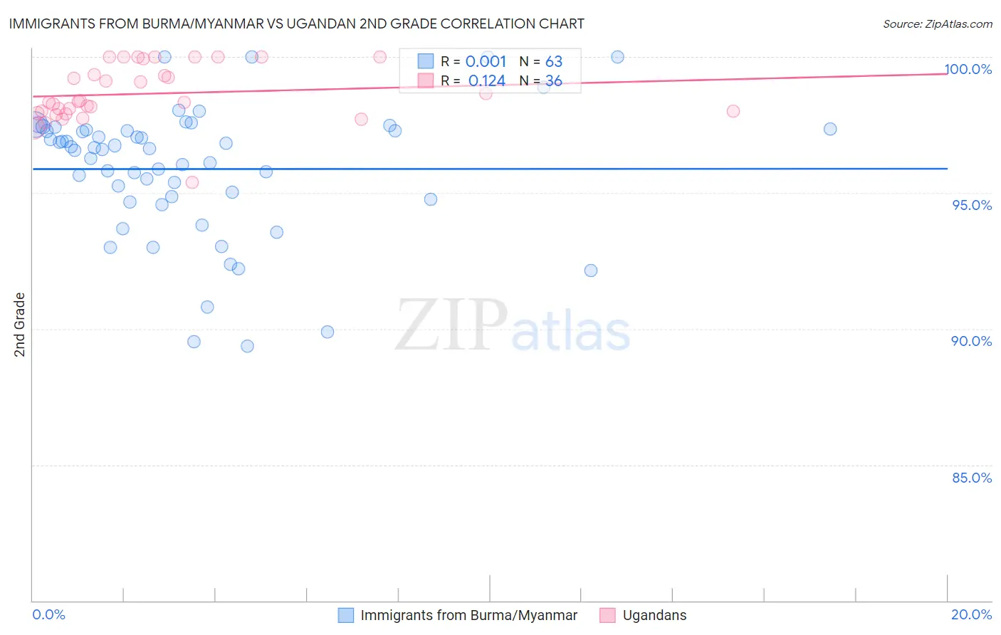 Immigrants from Burma/Myanmar vs Ugandan 2nd Grade