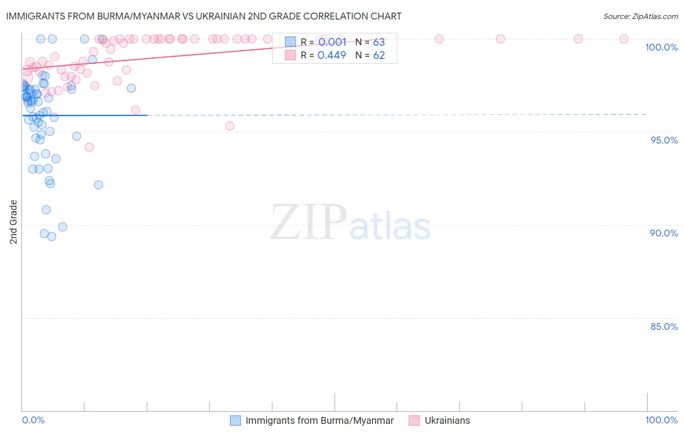Immigrants from Burma/Myanmar vs Ukrainian 2nd Grade
