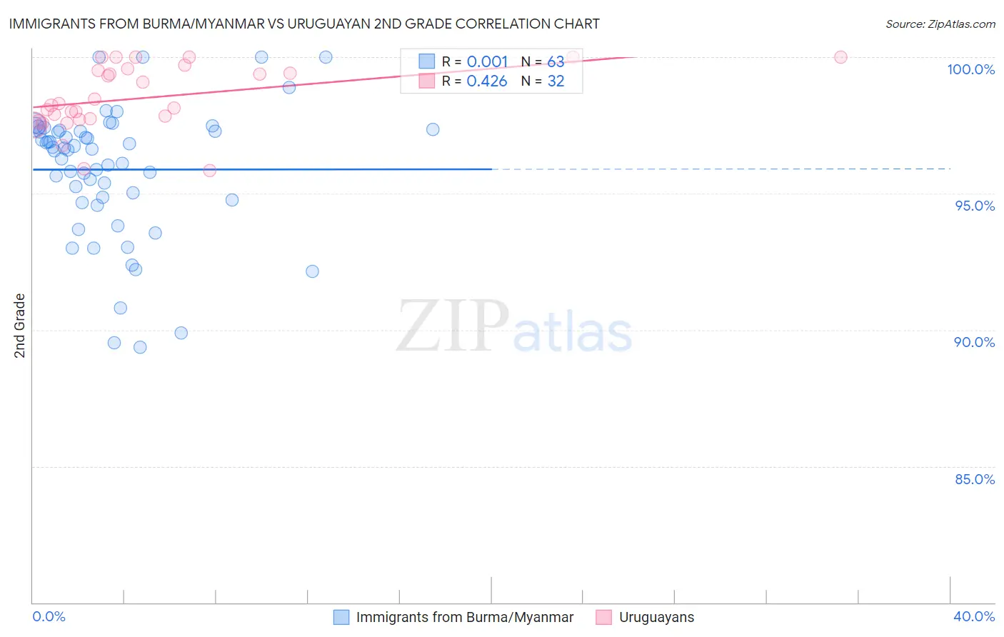 Immigrants from Burma/Myanmar vs Uruguayan 2nd Grade
