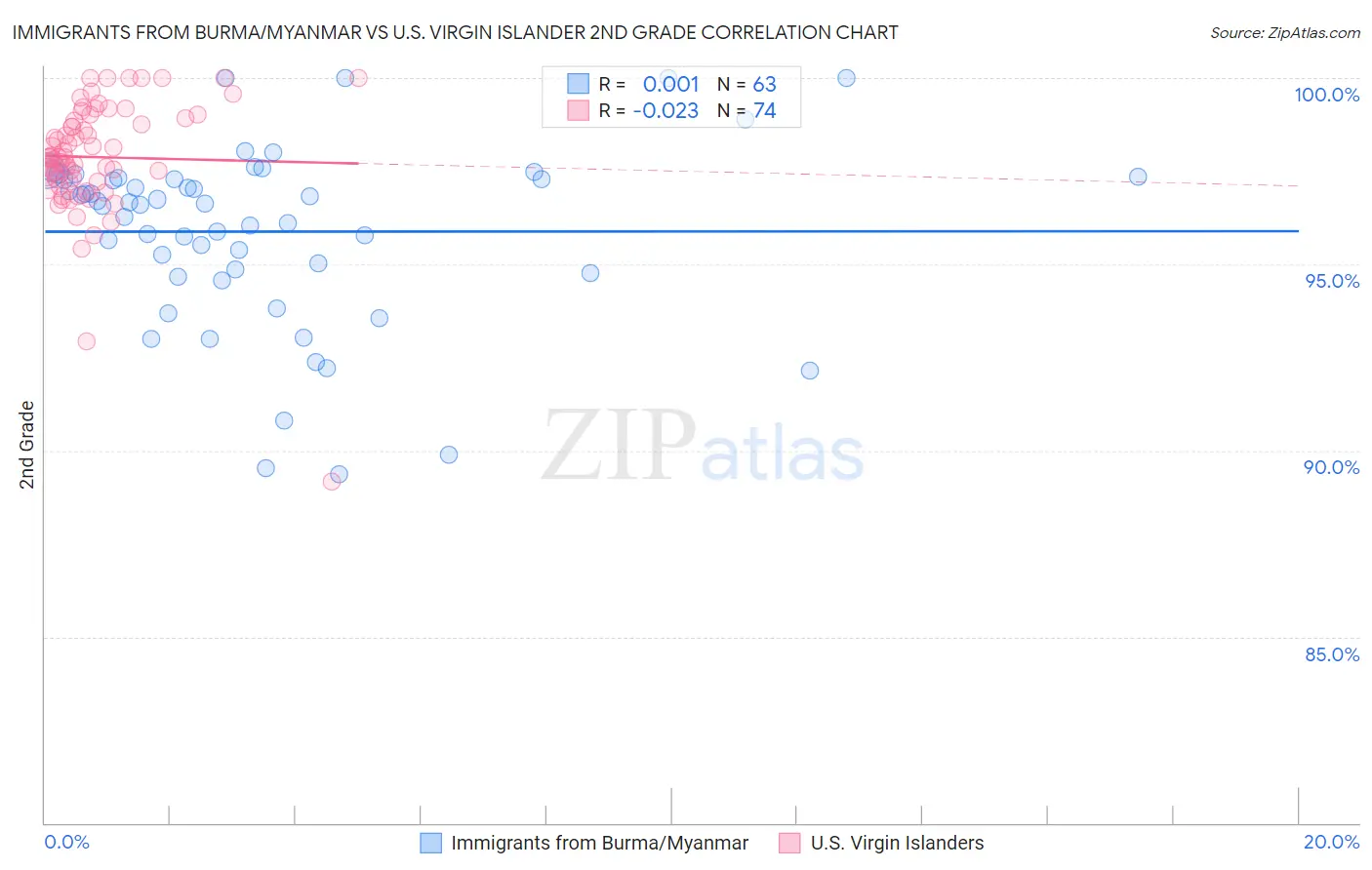 Immigrants from Burma/Myanmar vs U.S. Virgin Islander 2nd Grade